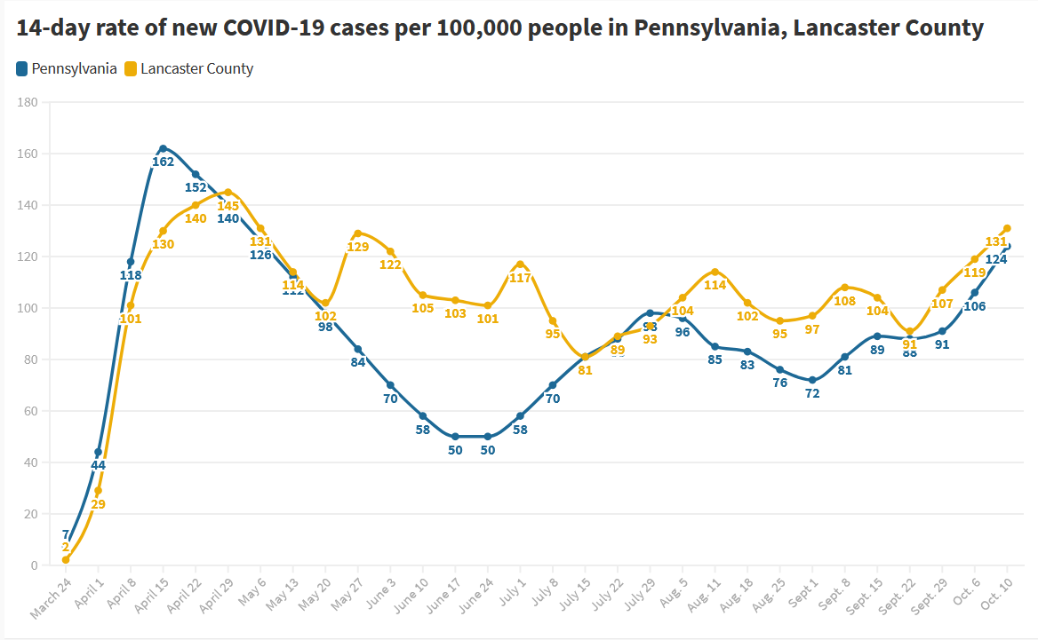 Oct. 10 chart of new coronavirus case trend